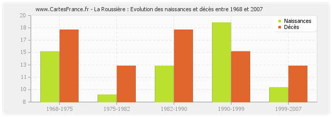 La Roussière : Evolution des naissances et décès entre 1968 et 2007